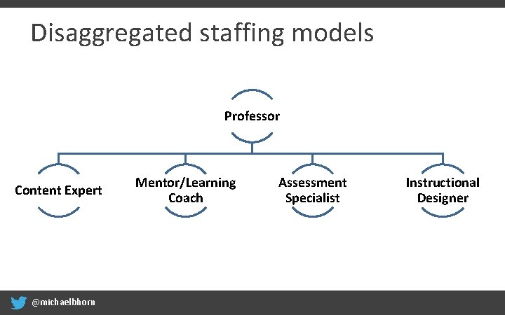 Disaggregated staffing models Professor Content Expert @michaelbhorn Mentor/Learning Coach Assessment Specialist Instructional Designer 