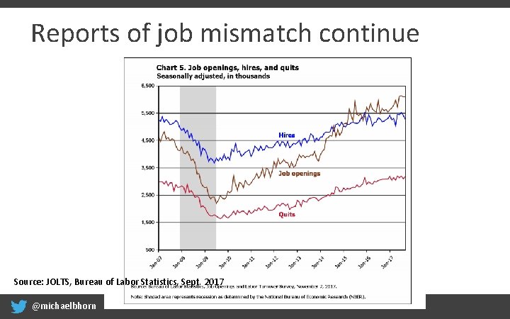 Reports of job mismatch continue Source: JOLTS, Bureau of Labor Statistics, Sept. 2017 @michaelbhorn