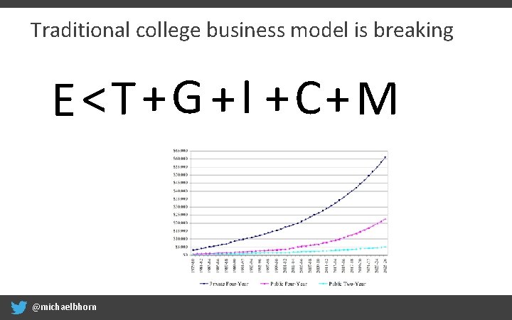 Traditional college business model is breaking E <T + G + I +C +M