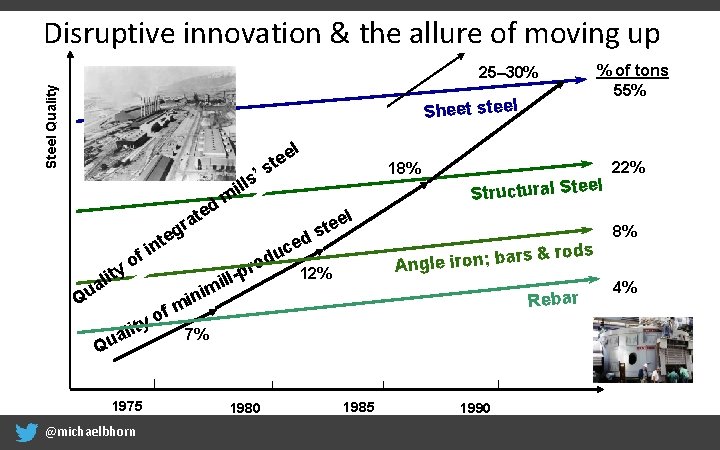 Disruptive innovation & the allure of moving up % of tons 55% Steel Quality