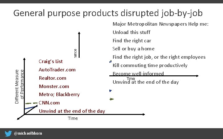 Performance Different Measure of Performance General purpose products disrupted job-by-job Craig’s List Auto. Trader.