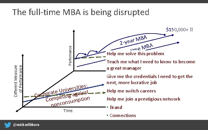 The full-time MBA is being disrupted Performance Different Measure of Performance $150, 000+ !!