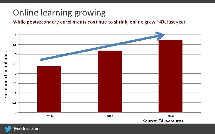 Online learning growing While postsecondary enrollments continue to shrink, online grew ~4% last year