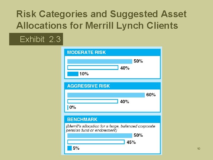 Risk Categories and Suggested Asset Allocations for Merrill Lynch Clients Exhibit 2. 3 10