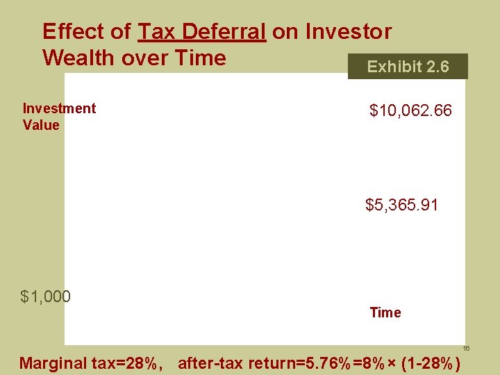 Effect of Tax Deferral on Investor Wealth over Time Exhibit 2. 6 Investment Value