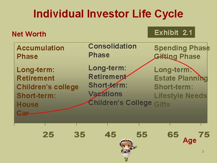 Individual Investor Life Cycle Exhibit 2. 1 Net Worth Accumulation Phase Consolidation Phase Spending