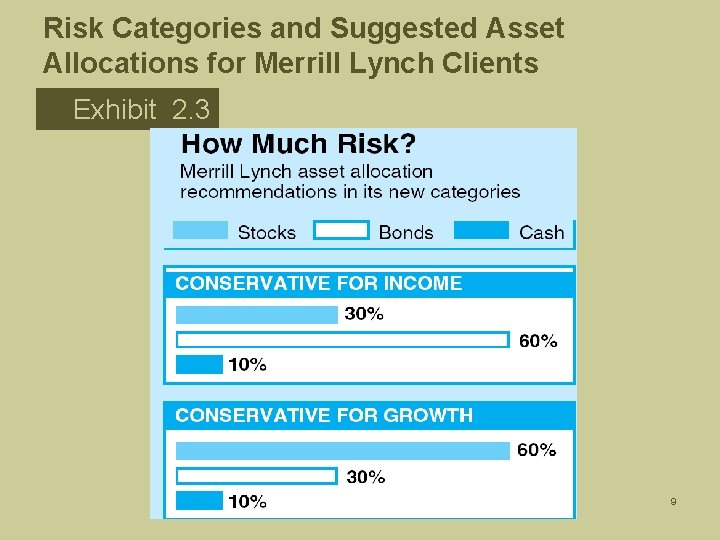 Risk Categories and Suggested Asset Allocations for Merrill Lynch Clients Exhibit 2. 3 9