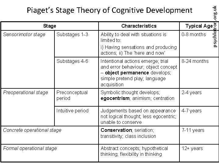 Stage Sensorimotor stage Preoperational stage Characteristics psychlotron. org. uk Piaget’s Stage Theory of Cognitive