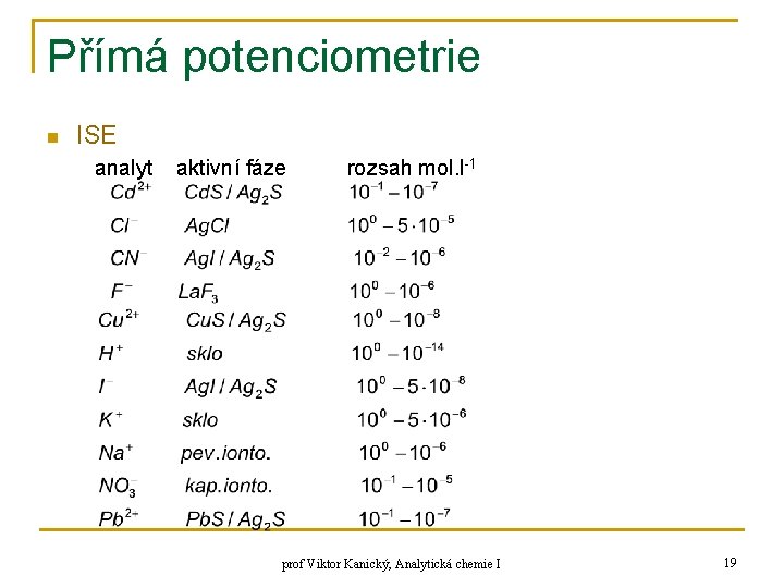 Přímá potenciometrie n ISE analyt aktivní fáze rozsah mol. l-1 prof Viktor Kanický, Analytická