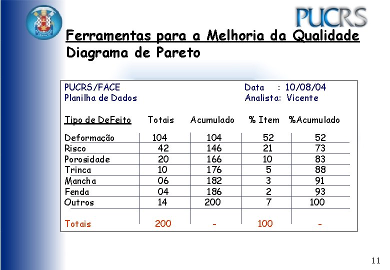 Ferramentas para a Melhoria da Qualidade Diagrama de Pareto PUCRS/FACE Planilha de Dados Tipo