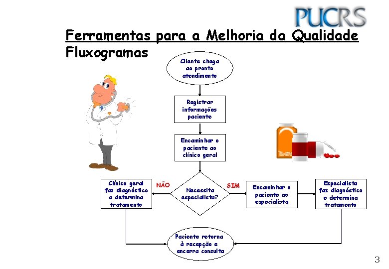 Ferramentas para a Melhoria da Qualidade Fluxogramas Cliente chega ao pronto atendimento Registrar informações
