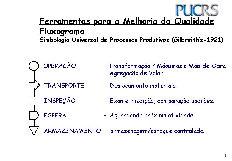 Ferramentas para a Melhoria da Qualidade Fluxograma Simbologia Universal de Processos Produtivos (Gilbreith’s-1921) OPERAÇÃO