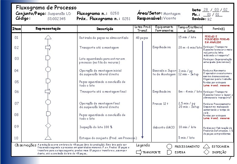 Fluxograma de Processo Conjunto/Peça: Suspensão LD Código: SD 002345 Item Representação Área/Setor: Montagem Responsável: