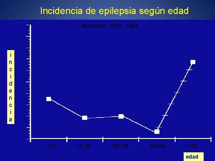 Incidencia de epilepsia según edad Rochester, 1975 - 1984 i n c i d