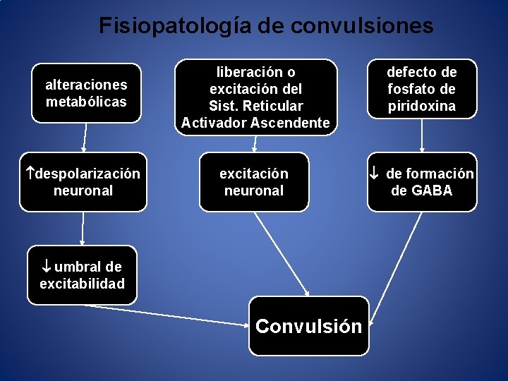 Fisiopatología de convulsiones alteraciones metabólicas liberación o excitación del Sist. Reticular Activador Ascendente defecto