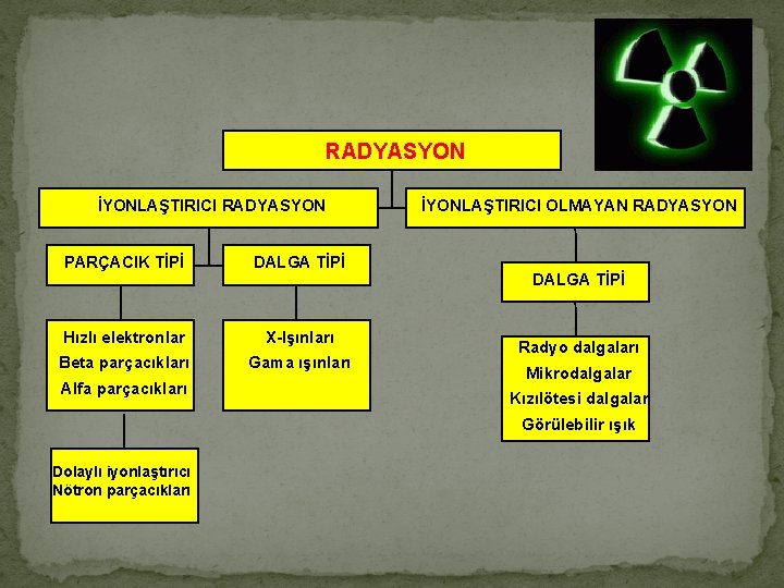 RADYASYON İYONLAŞTIRICI RADYASYON PARÇACIK TİPİ DALGA TİPİ Hızlı elektronlar X-Işınları Beta parçacıkları Gama ışınları