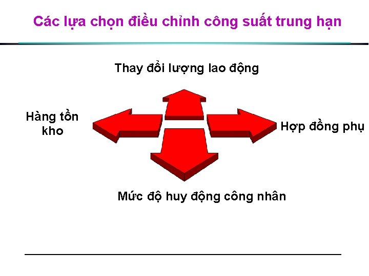 Các lựa chọn điều chỉnh công suất trung hạn Thay đổi lượng lao động