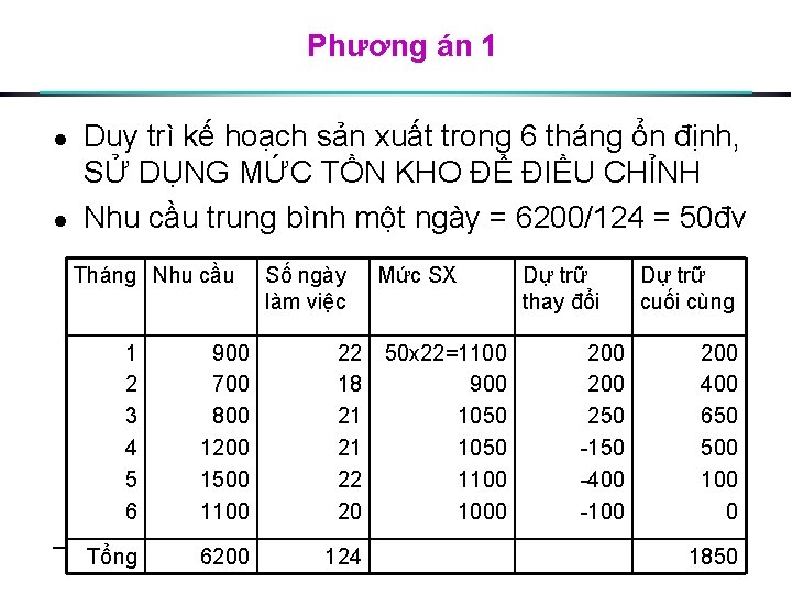 Phương án 1 l l Duy trì kế hoạch sản xuất trong 6 tháng