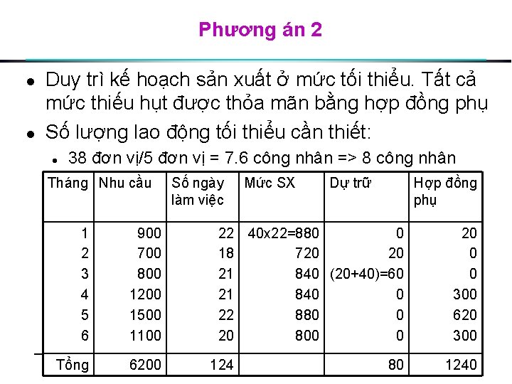 Phương án 2 l l Duy trì kế hoạch sản xuất ở mức tối