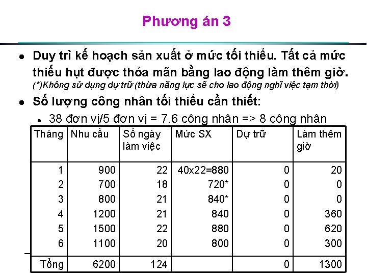 Phương án 3 l Duy trì kế hoạch sản xuất ở mức tối thiểu.