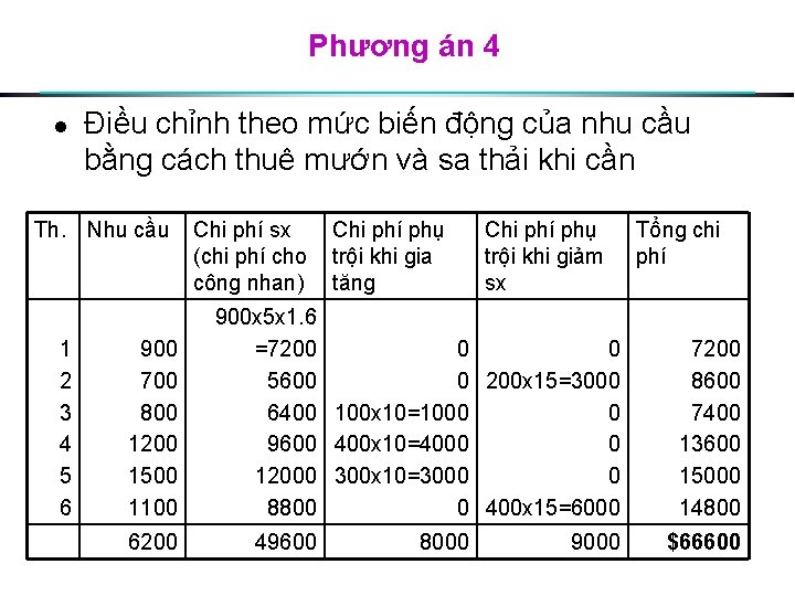 Phương án 4 l Điều chỉnh theo mức biến động của nhu cầu bằng