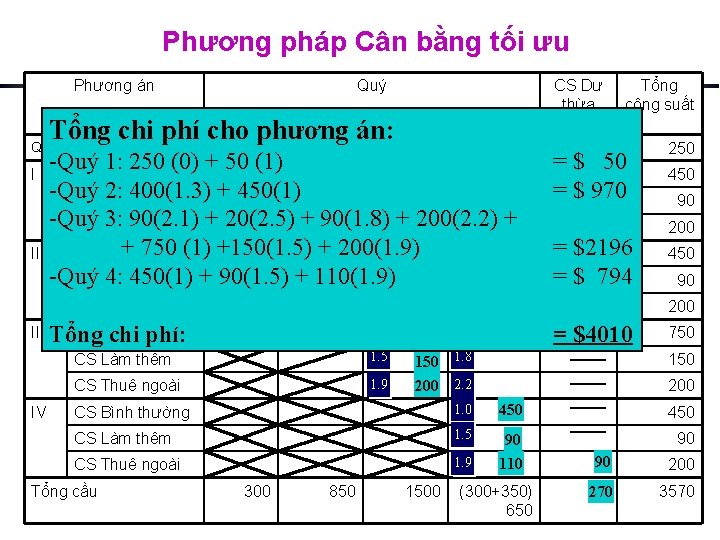 Phương pháp Cân bằng tối ưu Phương án Quý I II III Tổng chi