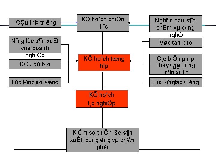 CÇu thÞ tr êng N¨ng lùc s¶n xuÊt cña doanh nghiÖp CÇu dù b¸o