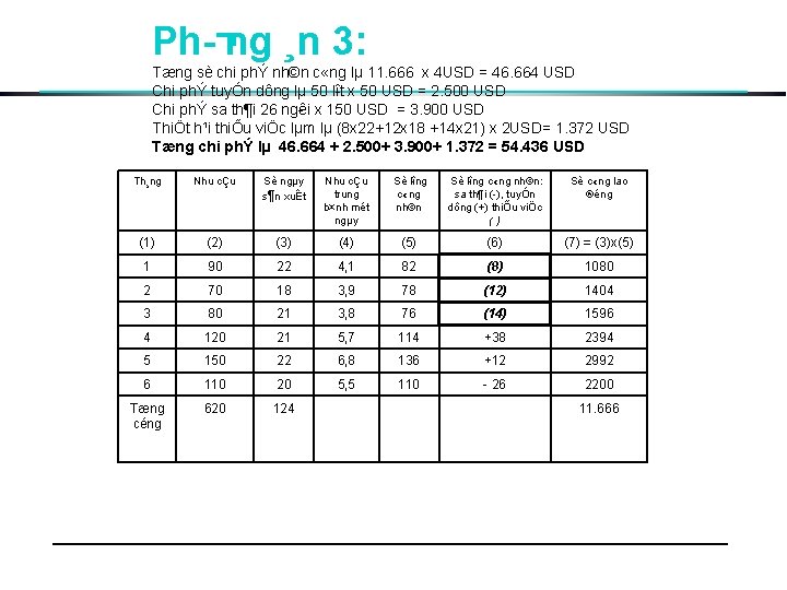 Ph ¬ng ¸n 3: Tæng sè chi phÝ nh©n c «ng lµ 11. 666