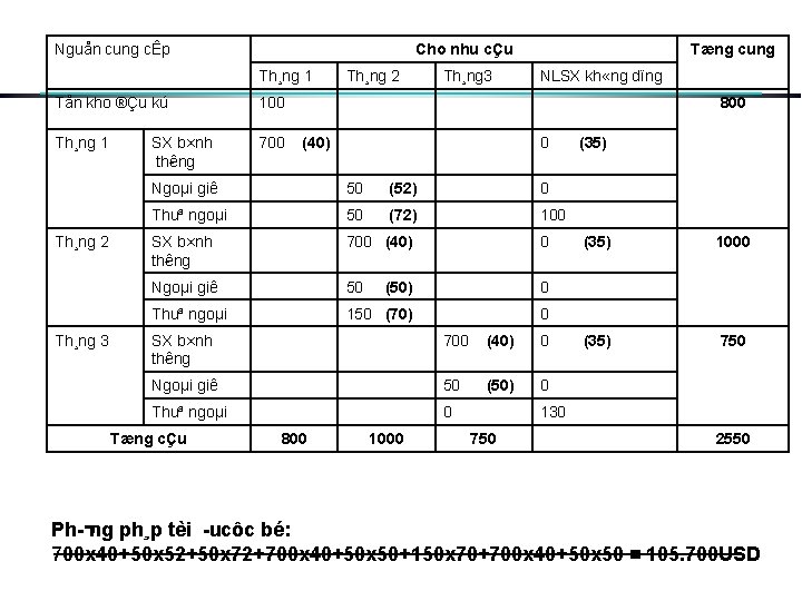 Nguån cung cÊp Cho nhu cÇu Th¸ng 1 Tån kho ®Çu kú 100 Th¸ng