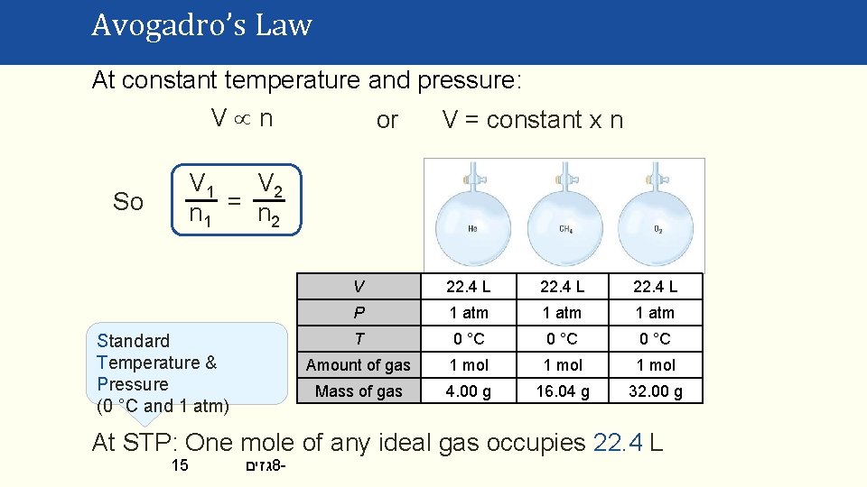 Avogadro’s Law At constant temperature and pressure: V n or V = constant x