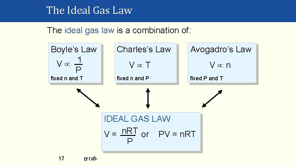 The Ideal Gas Law The ideal gas law is a combination of: Boyle’s Law