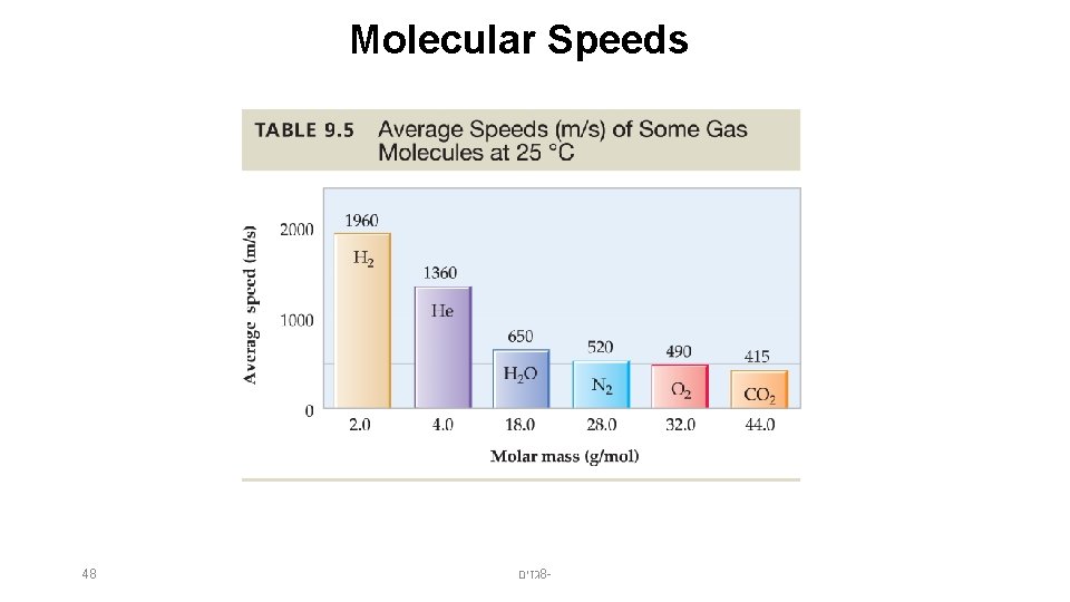 Molecular Speeds 48 גזים 8 - 