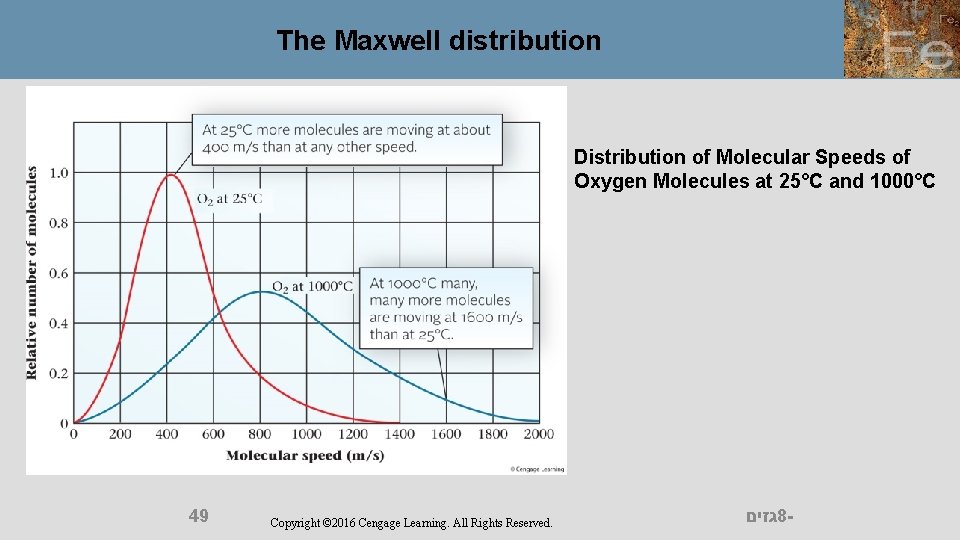 The Maxwell distribution Distribution of Molecular Speeds of Oxygen Molecules at 25°C and 1000°C