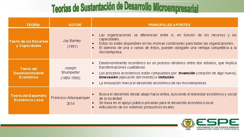 TEORÍA AUTOR PRINCIPALES APORTES Teoría de los Recursos y Capacidades Jay Barney (1991) Teoría