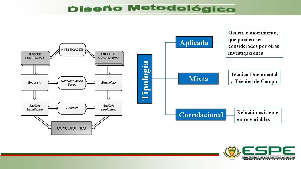 Tipología Aplicada Genera conocimiento, que pueden ser considerados por otras investigaciones Mixta Técnica Documental