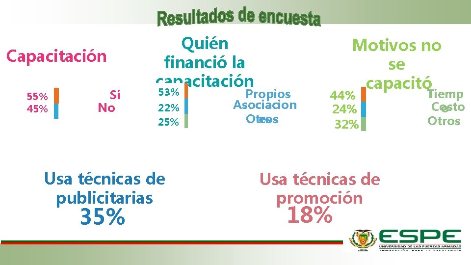 Capacitación 55% 45% Si No Quién financió la capacitación 53% 22% 25% Usa técnicas