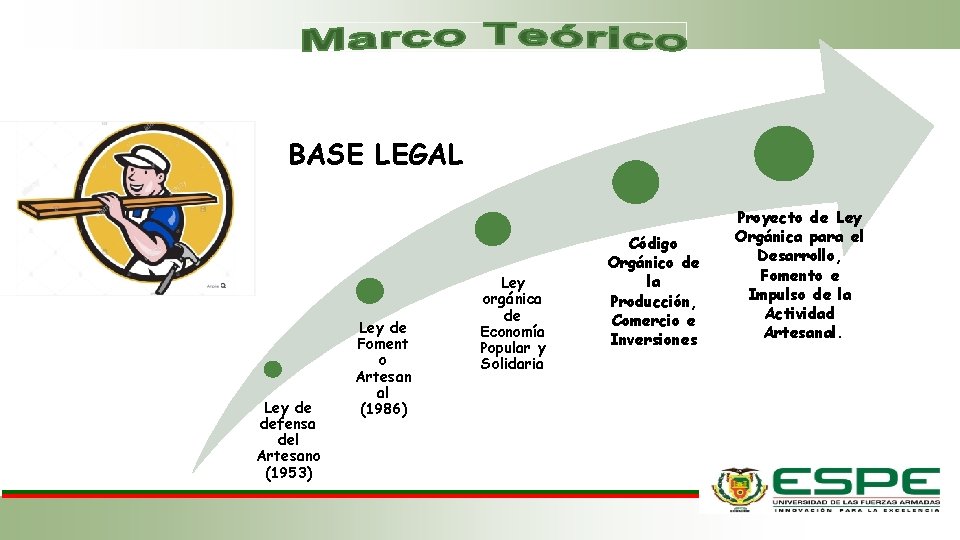 BASE LEGAL Ley de defensa del Artesano (1953) Ley de Foment o Artesan al