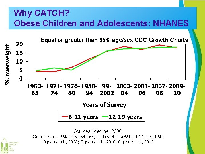 Why CATCH? Obese Children and Adolescents: NHANES Equal or greater than 95% age/sex CDC