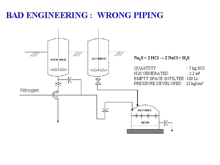 BAD ENGINEERING : WRONG PIPING Na 2 S + 2 HCl → 2 Na.