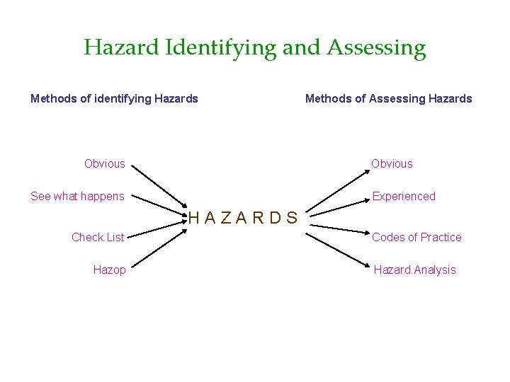 Hazard Identifying and Assessing Methods of identifying Hazards Obvious Methods of Assessing Hazards Obvious
