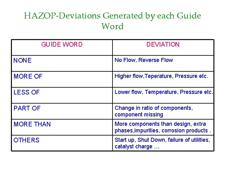 HAZOP-Deviations Generated by each Guide Word GUIDE WORD DEVIATION NONE No Flow, Reverse Flow