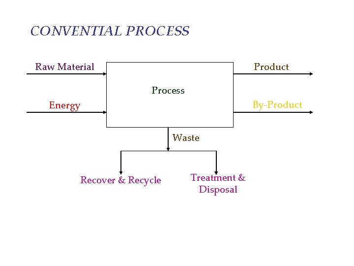 CONVENTIAL PROCESS Raw Material Product Process By-Product Energy Waste Recover & Recycle Treatment &