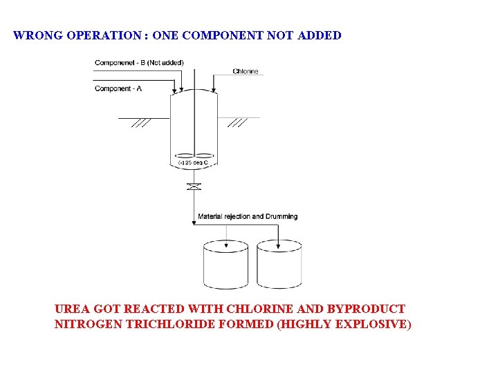 WRONG OPERATION : ONE COMPONENT NOT ADDED UREA GOT REACTED WITH CHLORINE AND BYPRODUCT