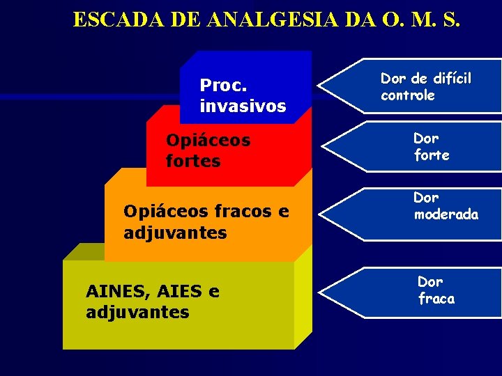 ESCADA DE ANALGESIA DA O. M. S. Proc. invasivos Opiáceos fortes Opiáceos fracos e