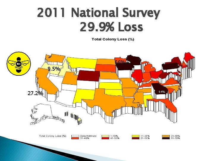 2011 National Survey 29. 9% Loss 9. 5% 27. 2% 66%+ 64% 