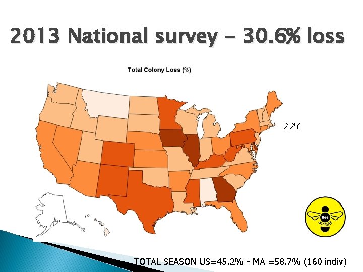 2013 National survey - 30. 6% loss 22% TOTAL SEASON US=45. 2% - MA