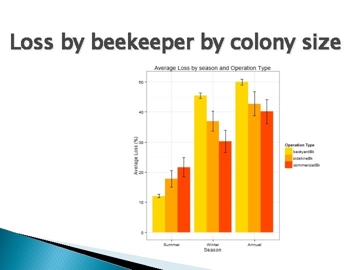 Loss by beekeeper by colony size 