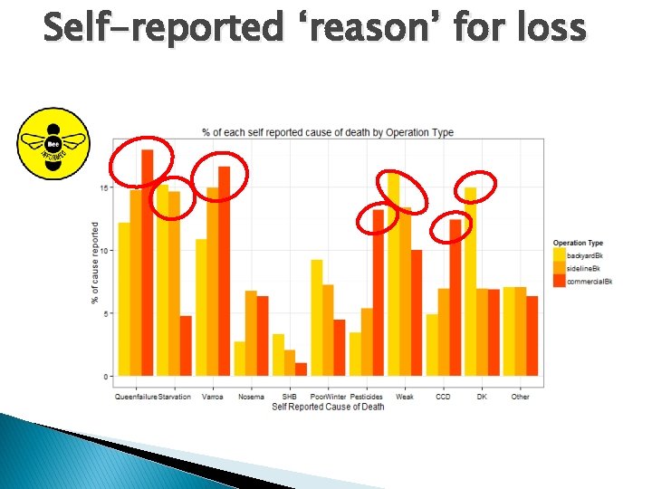 Self-reported ‘reason’ for loss 