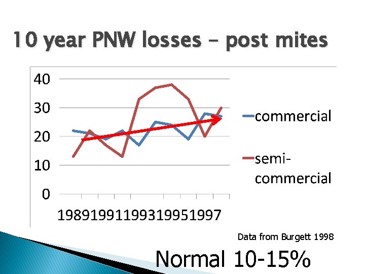 10 year PNW losses – post mites Data from Burgett 1998 Normal 10 -15%