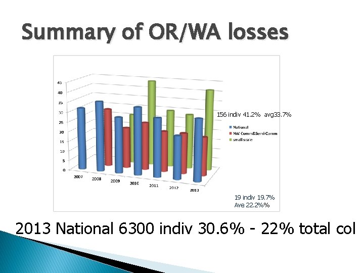 Summary of OR/WA losses 156 indiv 41. 2% avg 33. 7% 38% 18. 1%